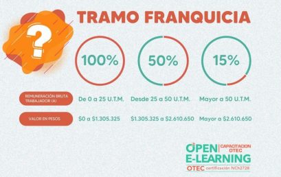 Conoce los Tramos de Cobertura en Franquicia Sence